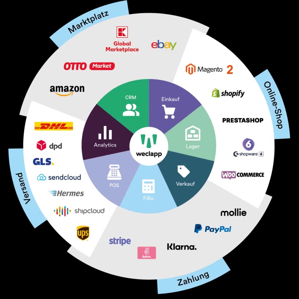 E-Commerce-ERP mit Anbindung an Shopify, Amazon, Galaxus, Zalando, DPD, Planzer und Buchhaltung